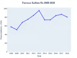 Ferrous sulfate prescriptions (US)