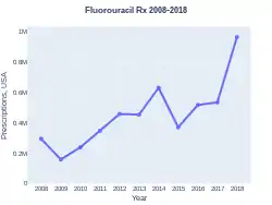 Fluorouracil prescriptions (US)