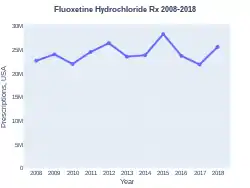 Fluoxetine prescriptions (US)