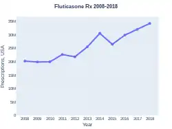 Fluticasone prescriptions (US)