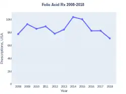 Folic acid prescriptions (US)