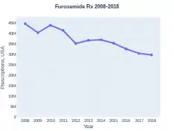 Furosemide prescriptions (US)