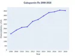 Gabapentin prescriptions (US)