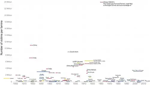 Global famines history