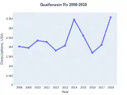 Guaifenesin prescriptions (US)