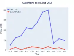 Guanfacine costs (US)