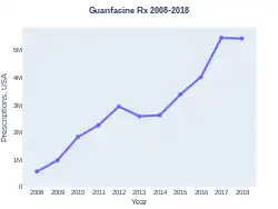 Guanfacine prescriptions (US)