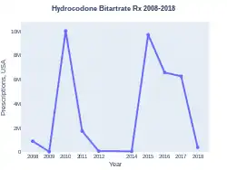 Hydrocodone prescriptions (US)