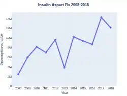 Insulin aspart prescriptions (US)