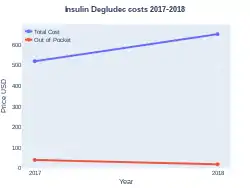 InsulinDegludec costs (US)