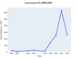 Ivermectin prescriptions (US)