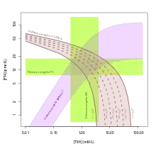 Percentiles of Jostel's TSH index