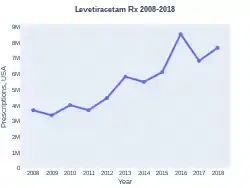 Levetiracetam prescriptions (US)