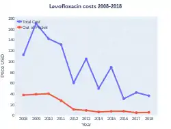 Levofloxacin costs (US)