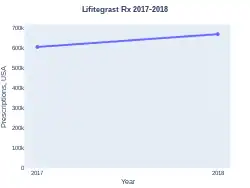 Lifitegrast prescriptions (US)