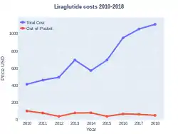 Liraglutide costs (US)