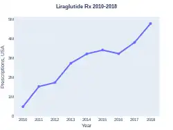 Liraglutide prescriptions (US)