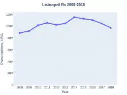 Lisinopril prescriptions (US)