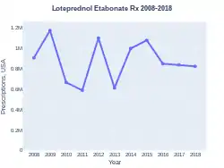 Loteprednol etabonate prescriptions (US)