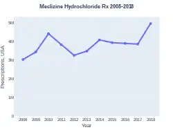 Meclizine prescriptions (US)