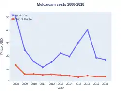 Meloxicam costs (US)