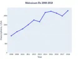 Meloxicam prescriptions (US)