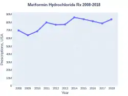 Metformin prescriptions (US)