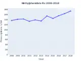 Methylphenidate prescriptions (US)