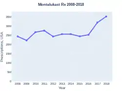 Montelukast prescriptions (US)