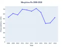 Morphine prescriptions (US)