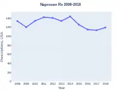 Naproxen prescriptions (US)