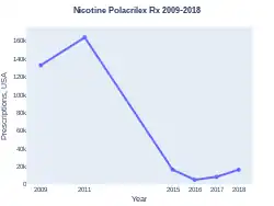 Nicotine Polacrilex prescriptions (US)