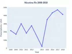 Nicotine prescriptions (US)