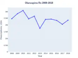 Olanzapine prescriptions (US)