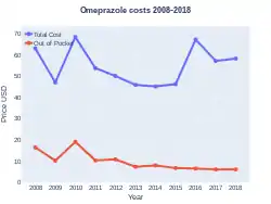 Omeprazole costs (US)