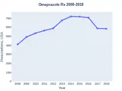 Omeprazole prescriptions (US)