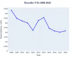 Penicillin V prescriptions (US)