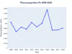 Phenazopyridine prescriptions (US)