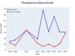 Phenylephrine costs (US)