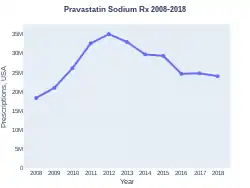 Pravastatin prescriptions (US)