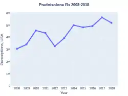 Prednisolone prescriptions (US)