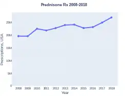 Prednisone prescriptions (US)