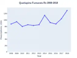 Quetiapine prescriptions (US)