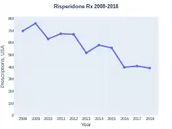 Risperidone prescriptions (US)