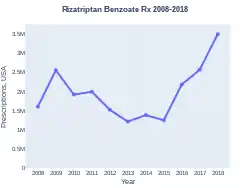 Rizatriptan prescriptions (US)