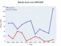 Salicylic acid costs (US)