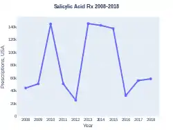 Salicylic acid prescriptions (US)