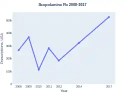 Hyoscine prescriptions (US)