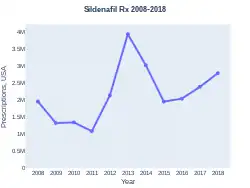 Sildenafil prescriptions (US)