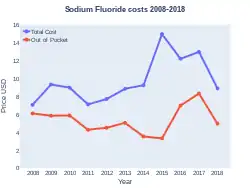 Sodium fluoride costs (US)